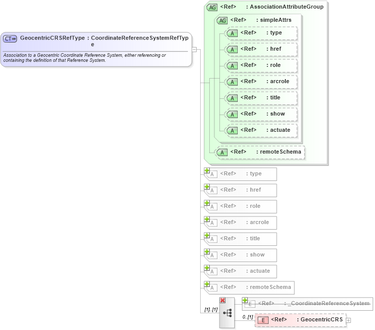 XSD Diagram of GeocentricCRSRefType in schema coordinatereferencesystems_xsd (Geography Markup Language)