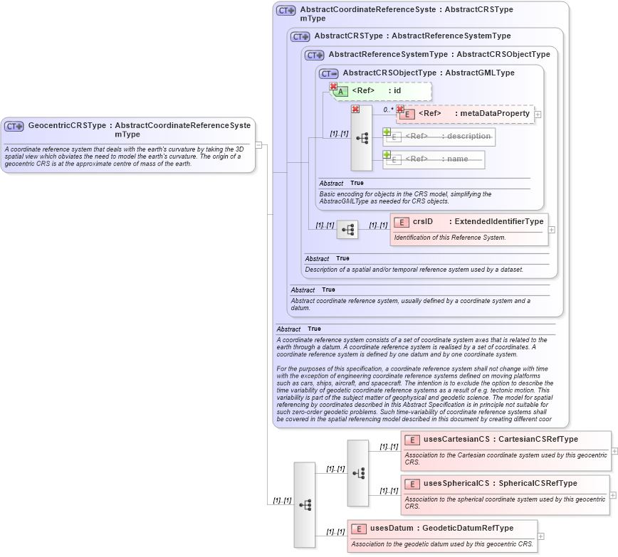 XSD Diagram of GeocentricCRSType in schema coordinatereferencesystems_xsd (Geography Markup Language)