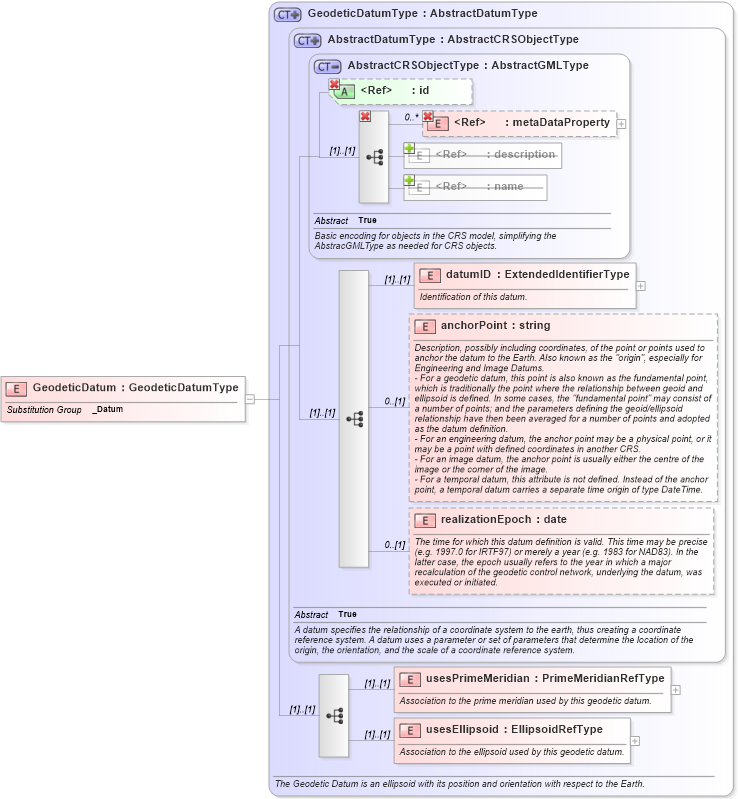 XSD Diagram of GeodeticDatum in schema datums_xsd (Geography Markup Language)
