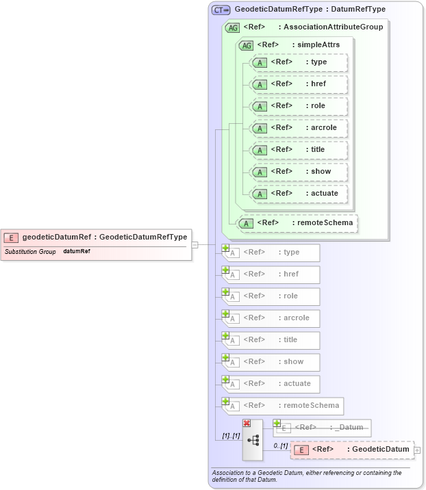 XSD Diagram of geodeticDatumRef in schema datums_xsd (Geography Markup Language)
