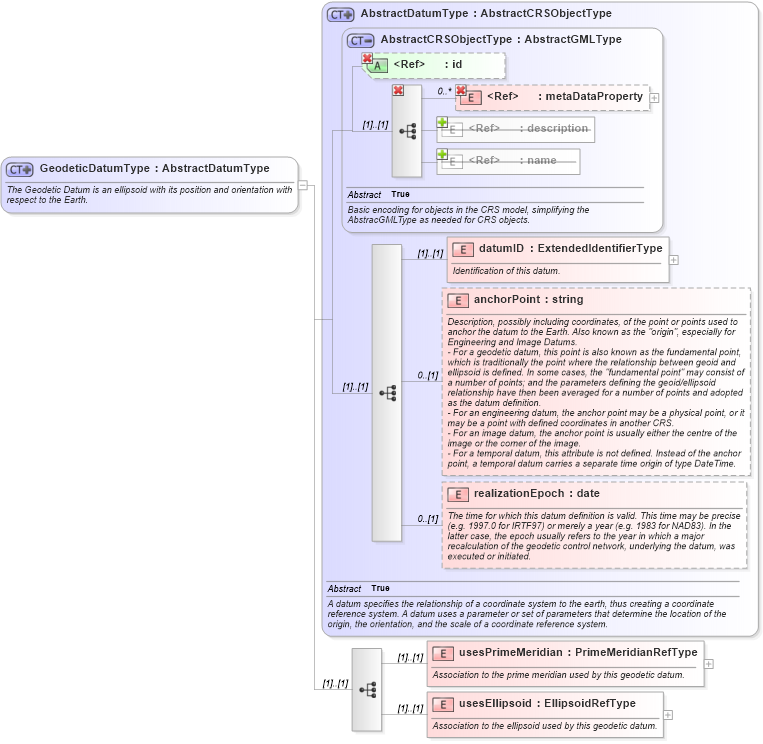 XSD Diagram of GeodeticDatumType in schema datums_xsd (Geography Markup Language)