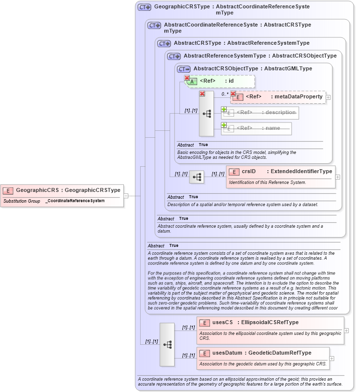 XSD Diagram of GeographicCRS in schema coordinatereferencesystems_xsd (Geography Markup Language)