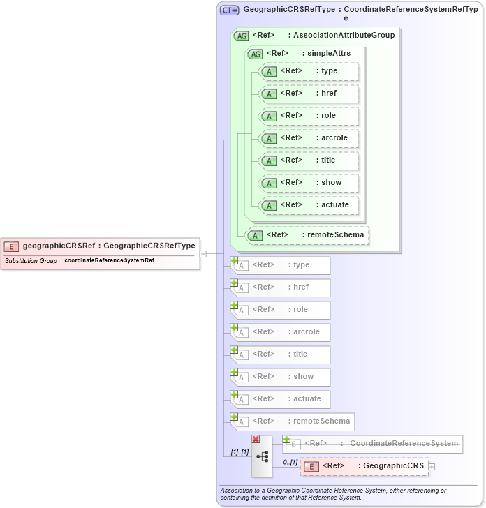 XSD Diagram of geographicCRSRef in schema coordinatereferencesystems_xsd (Geography Markup Language)