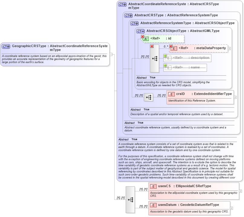 XSD Diagram of GeographicCRSType in schema coordinatereferencesystems_xsd (Geography Markup Language)
