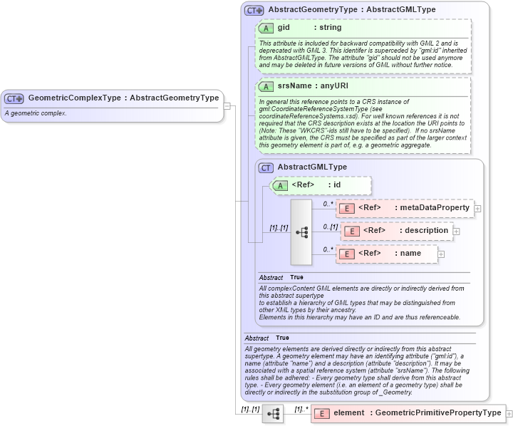 XSD Diagram of GeometricComplexType in schema geometrycomplexes_xsd (Geography Markup Language)