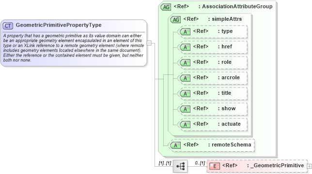 XSD Diagram of GeometricPrimitivePropertyType in schema geometrybasic0d1d_xsd (Geography Markup Language)