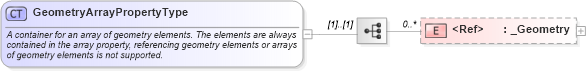 XSD Diagram of GeometryArrayPropertyType in schema geometrybasic0d1d_xsd (Geography Markup Language)