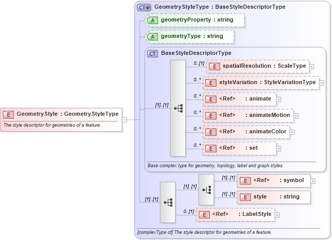 XSD Diagram of GeometryStyle in schema defaultstyle_xsd (Geography Markup Language)