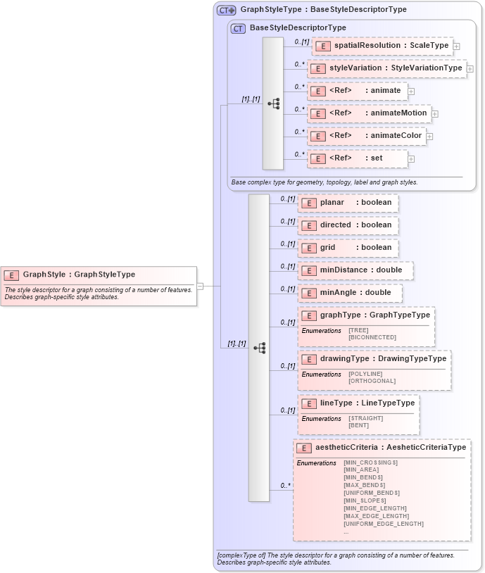 XSD Diagram of GraphStyle in schema defaultstyle_xsd (Geography Markup Language)