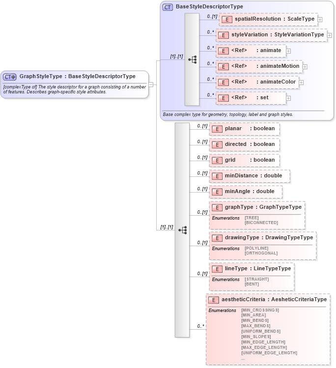 XSD Diagram of GraphStyleType in schema defaultstyle_xsd (Geography Markup Language)