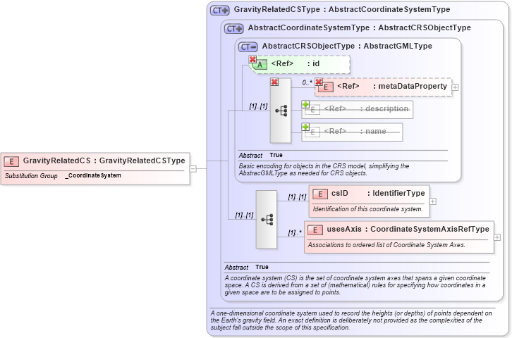 XSD Diagram of GravityRelatedCS in schema coordinatesystems_xsd (Geography Markup Language)
