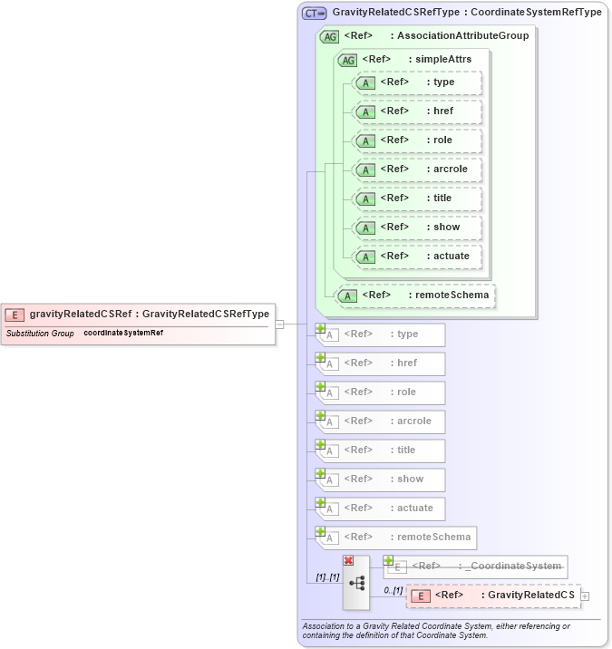 XSD Diagram of gravityRelatedCSRef in schema coordinatesystems_xsd (Geography Markup Language)