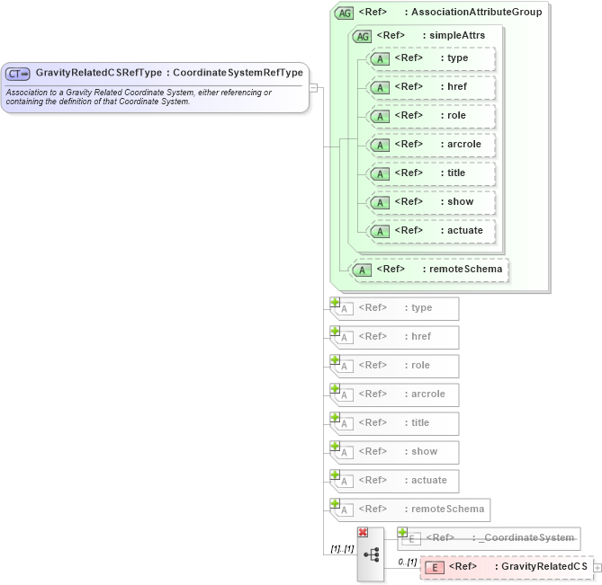 XSD Diagram of GravityRelatedCSRefType in schema coordinatesystems_xsd (Geography Markup Language)
