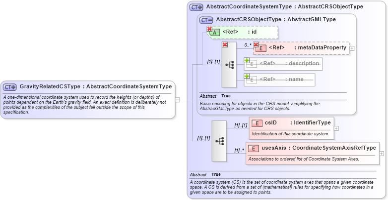XSD Diagram of GravityRelatedCSType in schema coordinatesystems_xsd (Geography Markup Language)