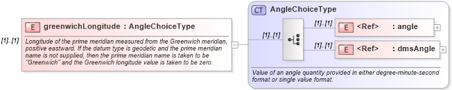XSD Diagram of greenwichLongitude in schema datums_xsd (Geography Markup Language)