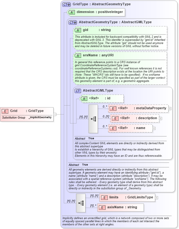 XSD Diagram of Grid in schema grids_xsd (Geography Markup Language)
