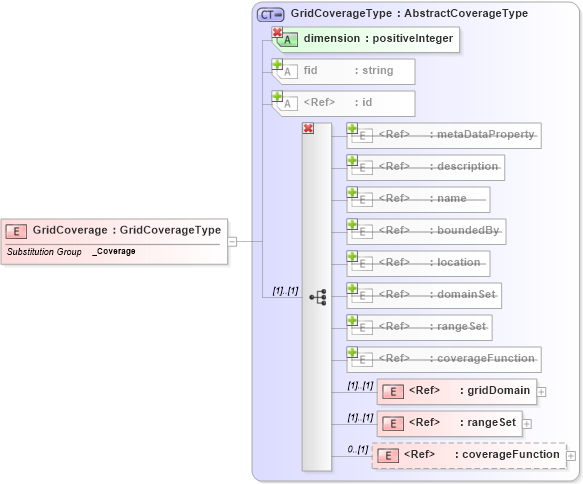 XSD Diagram of GridCoverage in schema coverage_xsd (Geography Markup Language)