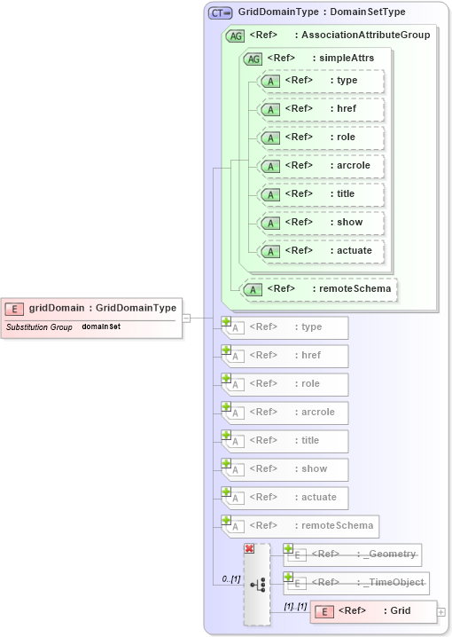 XSD Diagram of gridDomain in schema coverage_xsd (Geography Markup Language)