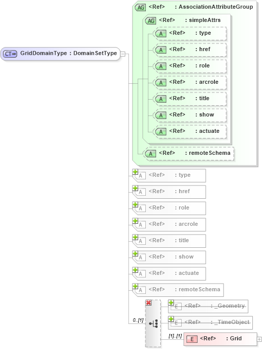 XSD Diagram of GridDomainType in schema coverage_xsd (Geography Markup Language)