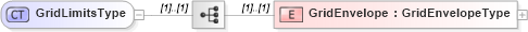 XSD Diagram of GridLimitsType in schema grids_xsd (Geography Markup Language)
