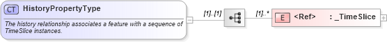 XSD Diagram of HistoryPropertyType in schema dynamicfeature_xsd (Geography Markup Language)