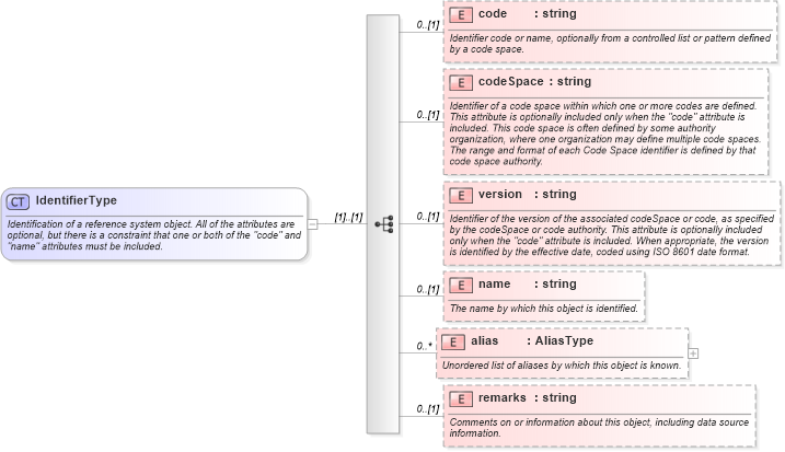 XSD Diagram of IdentifierType in schema referencesystems_xsd (Geography Markup Language)