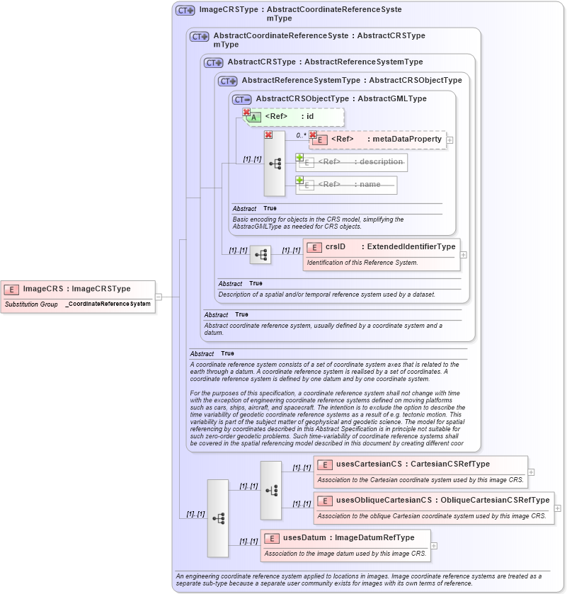 XSD Diagram of ImageCRS in schema coordinatereferencesystems_xsd (Geography Markup Language)