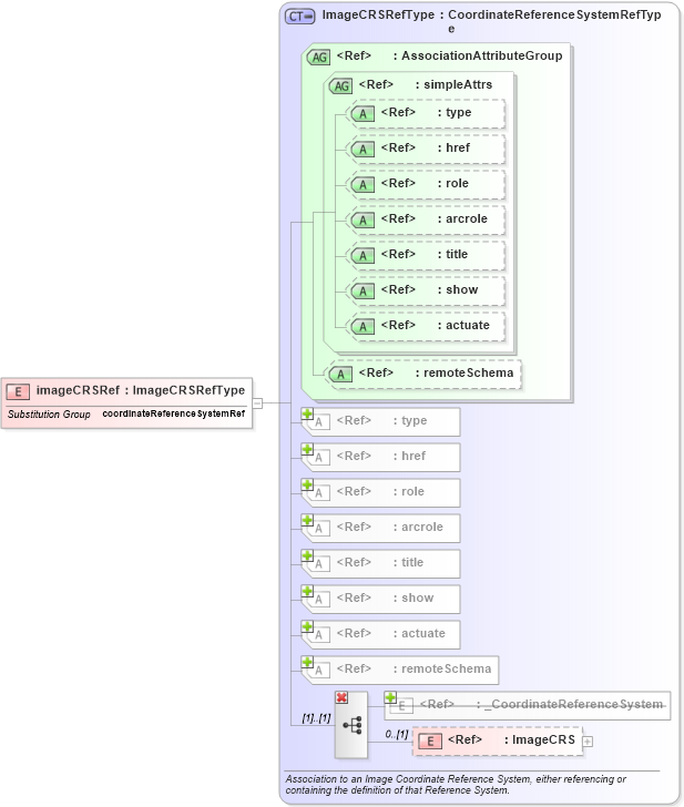 XSD Diagram of imageCRSRef in schema coordinatereferencesystems_xsd (Geography Markup Language)