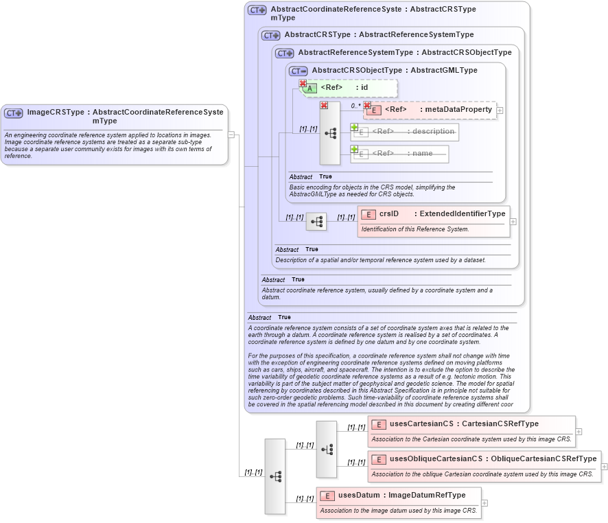 XSD Diagram of ImageCRSType in schema coordinatereferencesystems_xsd (Geography Markup Language)