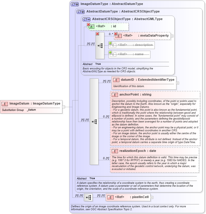 XSD Diagram of ImageDatum in schema datums_xsd (Geography Markup Language)