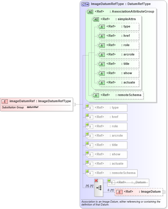 XSD Diagram of imageDatumRef in schema datums_xsd (Geography Markup Language)