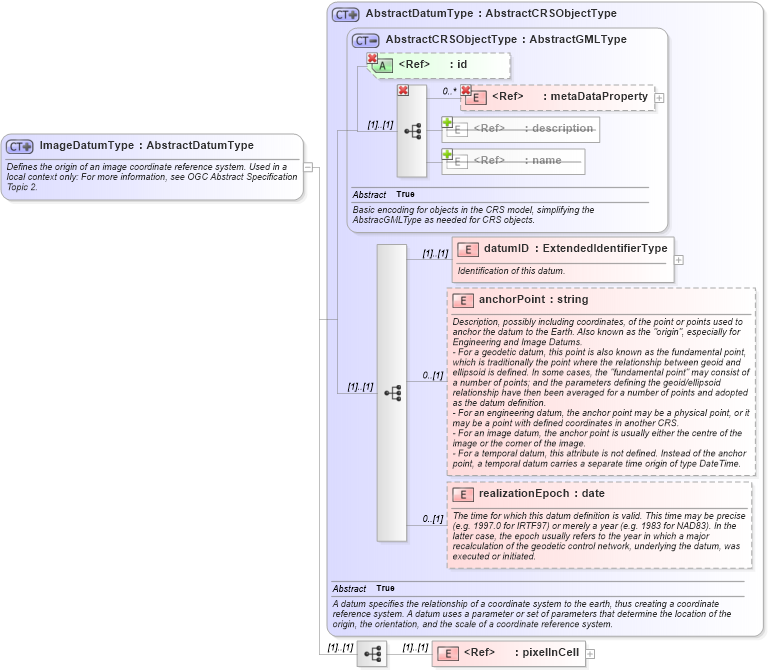 XSD Diagram of ImageDatumType in schema datums_xsd (Geography Markup Language)
