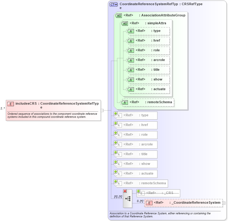 XSD Diagram of includesCRS in schema coordinatereferencesystems_xsd (Geography Markup Language)