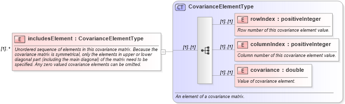 XSD Diagram of includesElement in schema dataquality_xsd (Geography Markup Language)