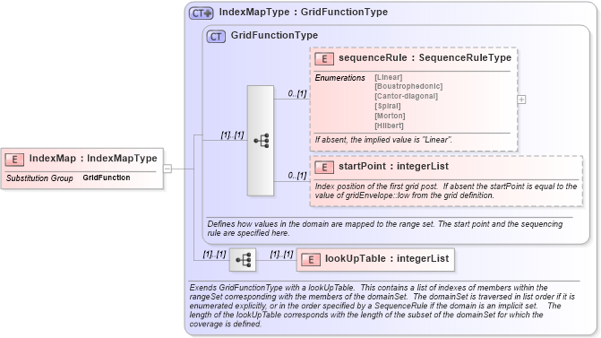 XSD Diagram of IndexMap in schema coverage_xsd (Geography Markup Language)