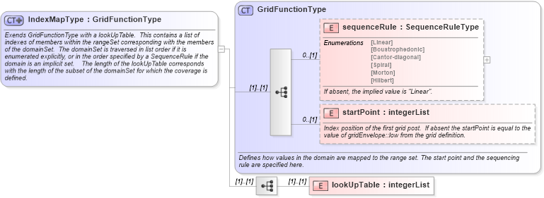 XSD Diagram of IndexMapType in schema coverage_xsd (Geography Markup Language)