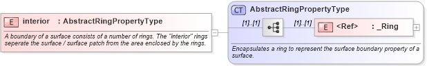 XSD Diagram of interior in schema geometrybasic2d_xsd (Geography Markup Language)