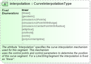 XSD Diagram of interpolation in schema geometryprimitives_xsd (Geography Markup Language)