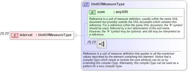 XSD Diagram of interval in schema temporal_xsd (Geography Markup Language)