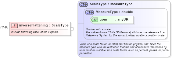 XSD Diagram of inverseFlattening in schema datums_xsd (Geography Markup Language)