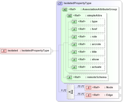 XSD Diagram of isolated in schema topology_xsd (Geography Markup Language)