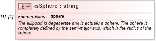 XSD Diagram of isSphere in schema datums_xsd (Geography Markup Language)