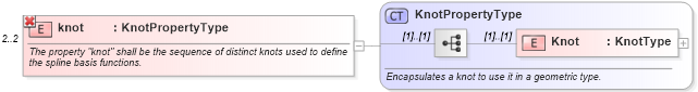 XSD Diagram of knot in schema geometryprimitives_xsd (Geography Markup Language)
