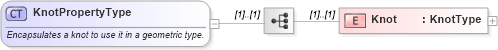 XSD Diagram of KnotPropertyType in schema geometryprimitives_xsd (Geography Markup Language)