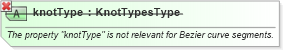 XSD Diagram of knotType in schema geometryprimitives_xsd (Geography Markup Language)