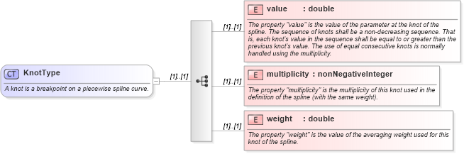 XSD Diagram of KnotType in schema geometryprimitives_xsd (Geography Markup Language)