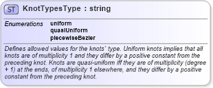XSD Diagram of KnotTypesType in schema geometryprimitives_xsd (Geography Markup Language)