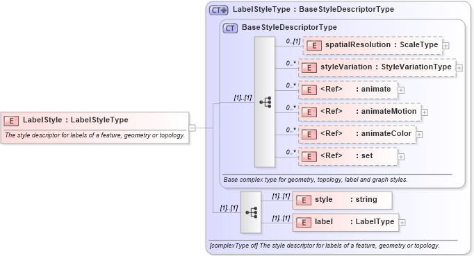 XSD Diagram of LabelStyle in schema defaultstyle_xsd (Geography Markup Language)