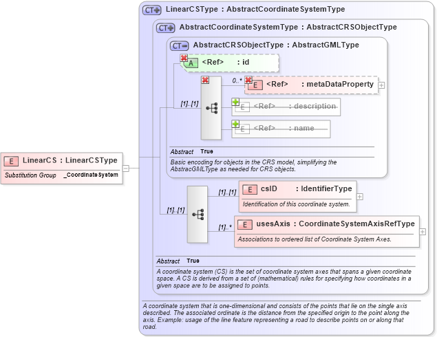 XSD Diagram of LinearCS in schema coordinatesystems_xsd (Geography Markup Language)