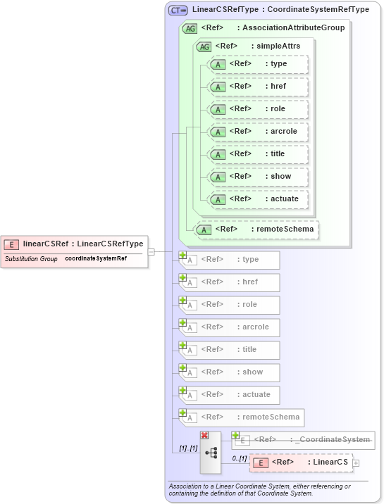 XSD Diagram of linearCSRef in schema coordinatesystems_xsd (Geography Markup Language)